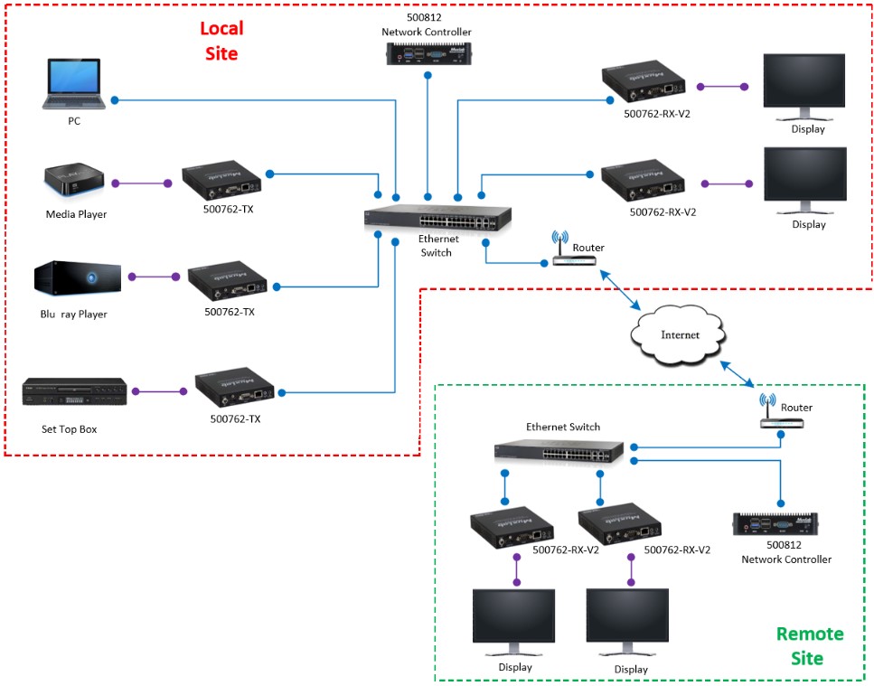 MuxLab ML500762-RX-V2 HDMI over IP H.264/H.265 PoE Receiver, 4K60 2 MuxLab ML500762-RX-V2 HDMI over IP H.264/H.265 PoE Receiver, 4K60 - Billede 2