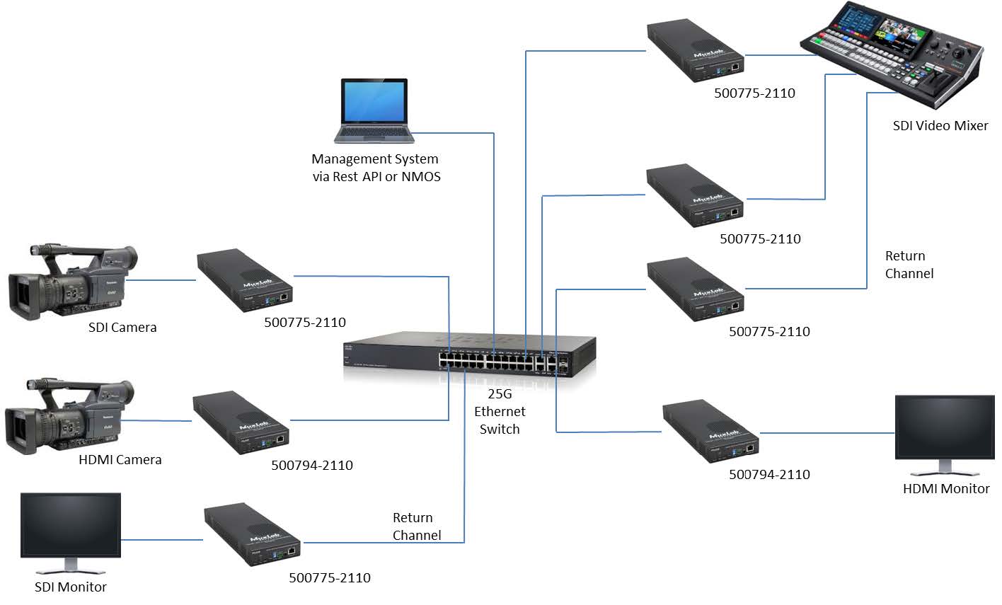 MuxLab ML500775-2110 12G-SDI/ST2110 over IP Gateway Transceiver, MM 6 MuxLab ML500775-2110 12G-SDI/ST2110 over IP Gateway Transceiver, MM - Billede 6