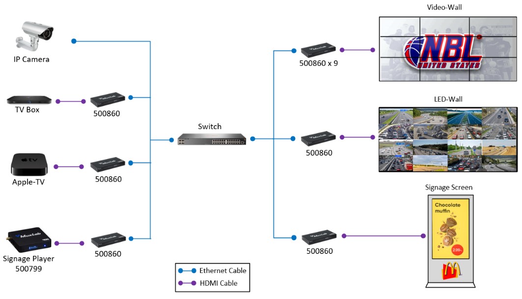 MuxLab ML500860 HDMI over IP PoE Seamless Transceiver 4K/30 8 MuxLab ML500860 HDMI over IP PoE Seamless Transceiver 4K/30 - Billede 8