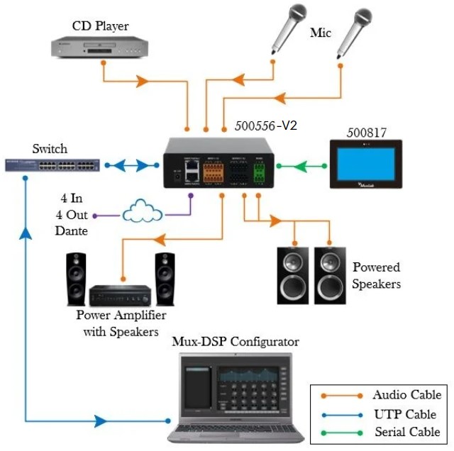 MuxLab ML500556-V2 Dante 4-Channel Audio DSP 2 MuxLab ML500556-V2 Dante 4-Channel Audio DSP - Billede 2