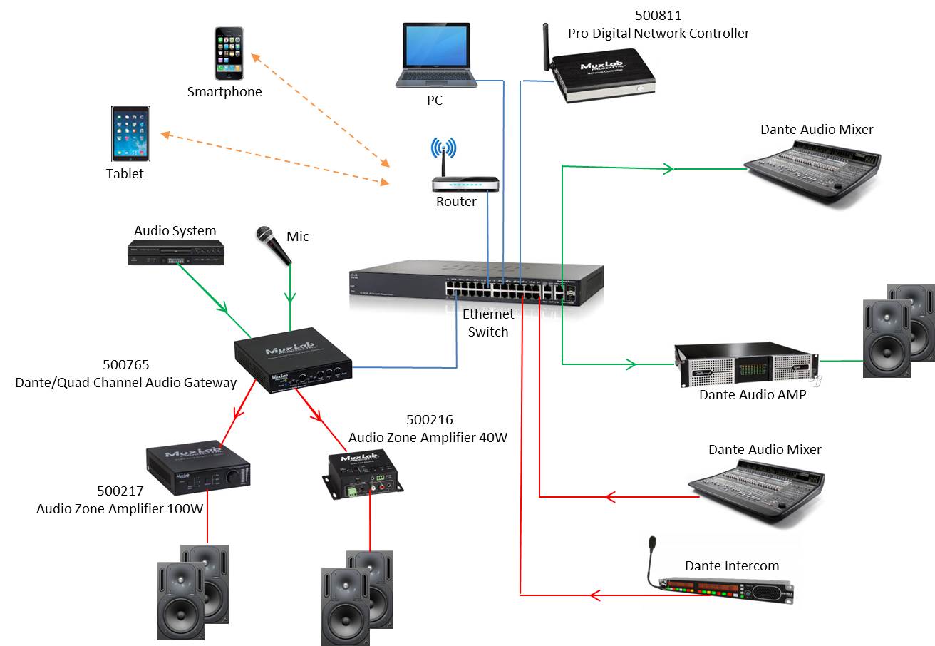 MuxLab ML500765 Dante/Quad Channel Audio PoE Gateway 4 MuxLab ML500765 Dante/Quad Channel Audio PoE Gateway - Billede 4